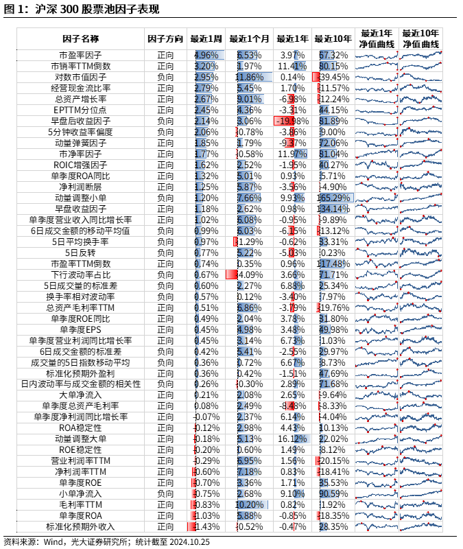 【光大金工】市場反轉(zhuǎn)效應(yīng)明顯、小市值風(fēng)格占優(yōu)——量化組合跟蹤周報20241026