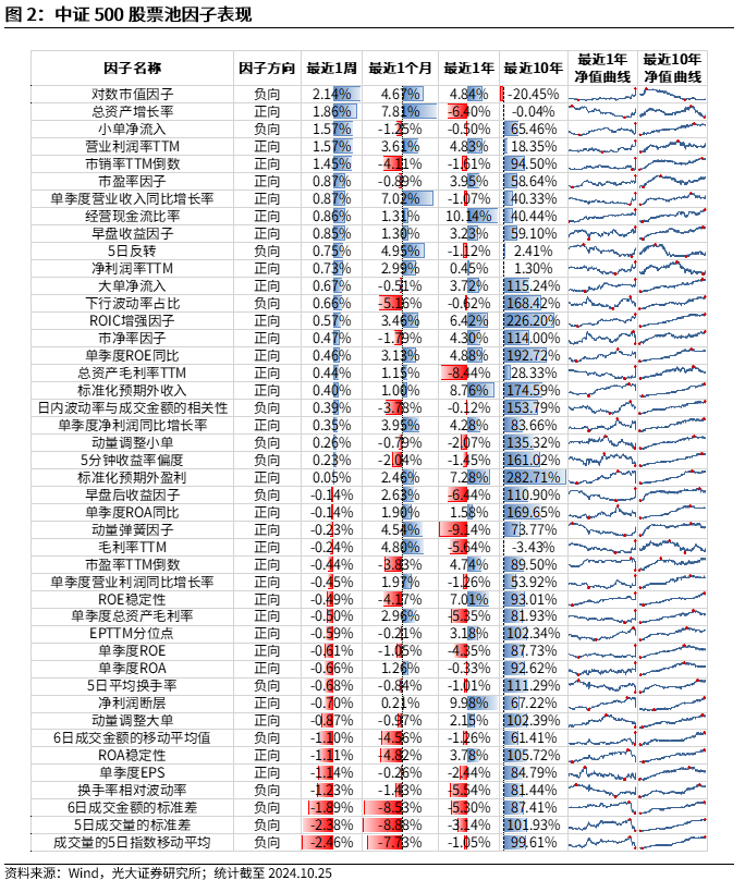 【光大金工】市場反轉(zhuǎn)效應(yīng)明顯、小市值風(fēng)格占優(yōu)——量化組合跟蹤周報20241026