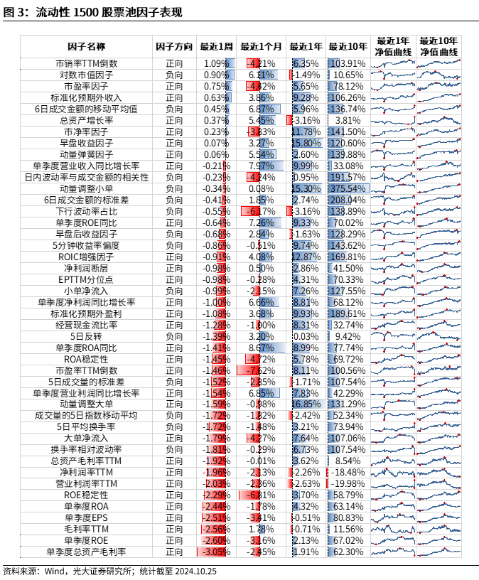 【光大金工】市場反轉(zhuǎn)效應(yīng)明顯、小市值風(fēng)格占優(yōu)——量化組合跟蹤周報20241026