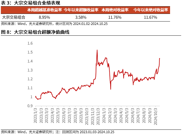 【光大金工】市場反轉(zhuǎn)效應(yīng)明顯、小市值風(fēng)格占優(yōu)——量化組合跟蹤周報20241026