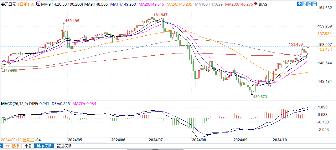 日銀本周料維穩(wěn)！美國大選結果出爐前，日本當局不太可能出手支撐日元