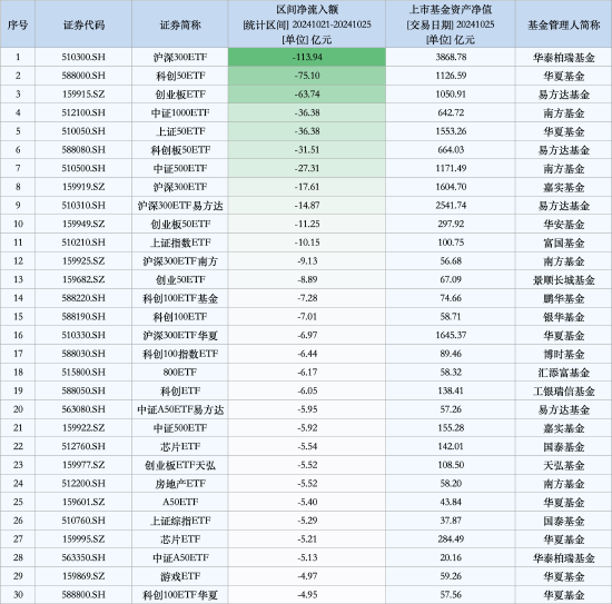 最不受歡迎ETF：上周華泰柏瑞滬深300ETF遭凈贖回113.94億元，華夏科創(chuàng)50ETF遭凈贖回75.10億元