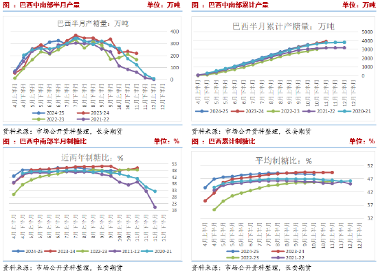 長安期貨劉琳：階段性供應(yīng)偏緊與基差托底，糖價維持震蕩