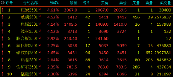 鋼鐵股掀漲停潮、黑色商品爆發(fā)！原因是？