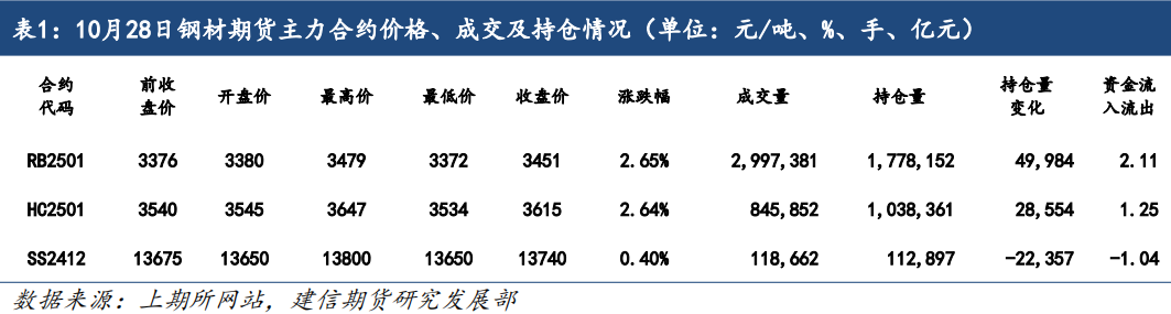 鋼材：基本面仍具韌性，期價再度走強