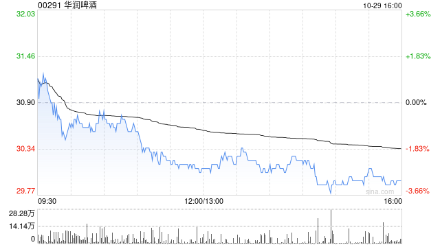 高盛：維持華潤啤酒“買入”評級 目標(biāo)價(jià)38.1港元