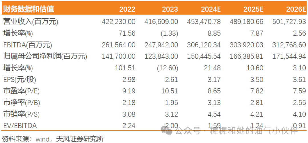 【天風(fēng)能源】中國海油：Q3凈利潤369億，業(yè)績符合預(yù)期