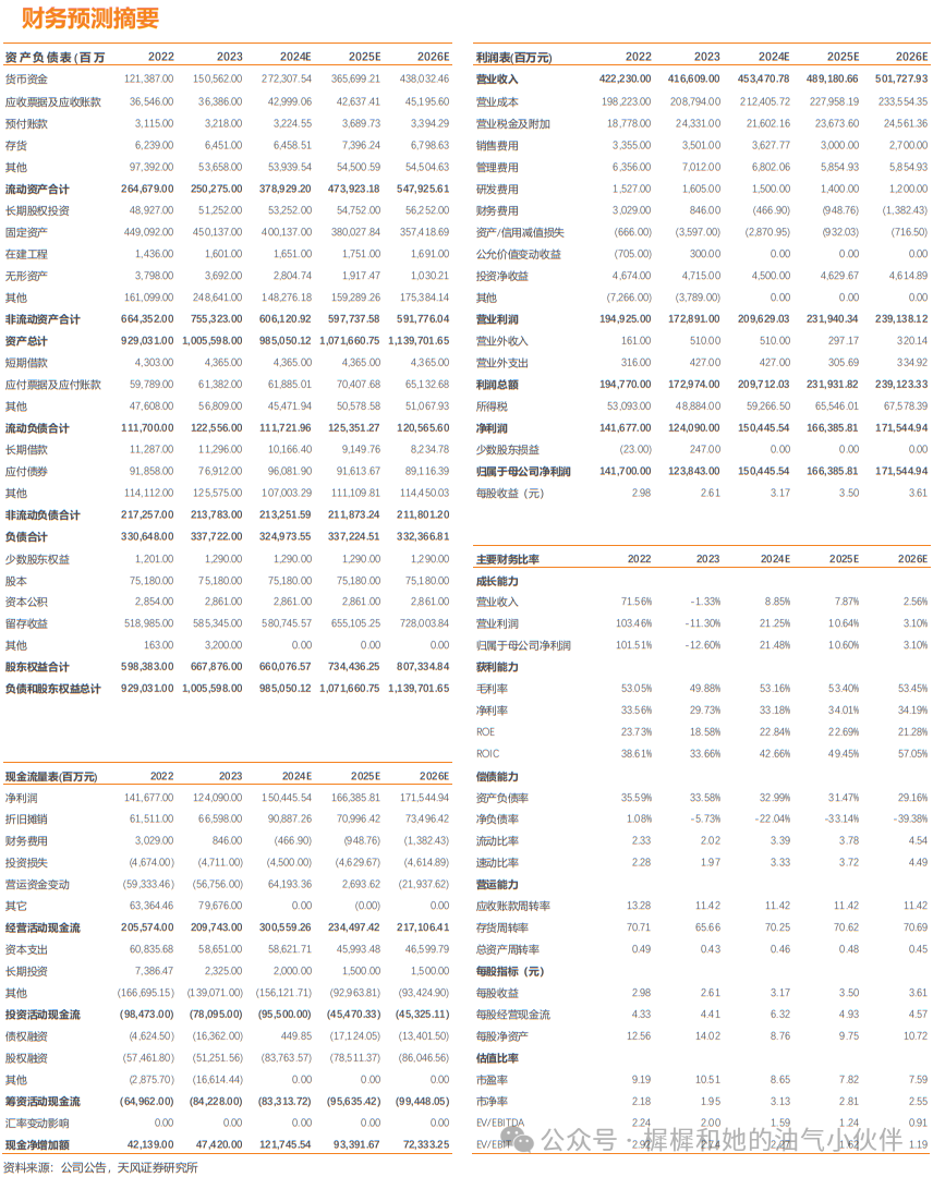【天風(fēng)能源】中國海油：Q3凈利潤369億，業(yè)績符合預(yù)期