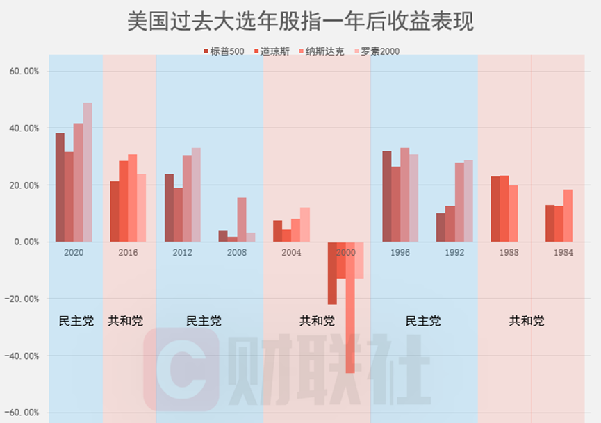 美國大選冷知識：“跛腳鴨總統(tǒng)”反而更能令美股充滿激情？
