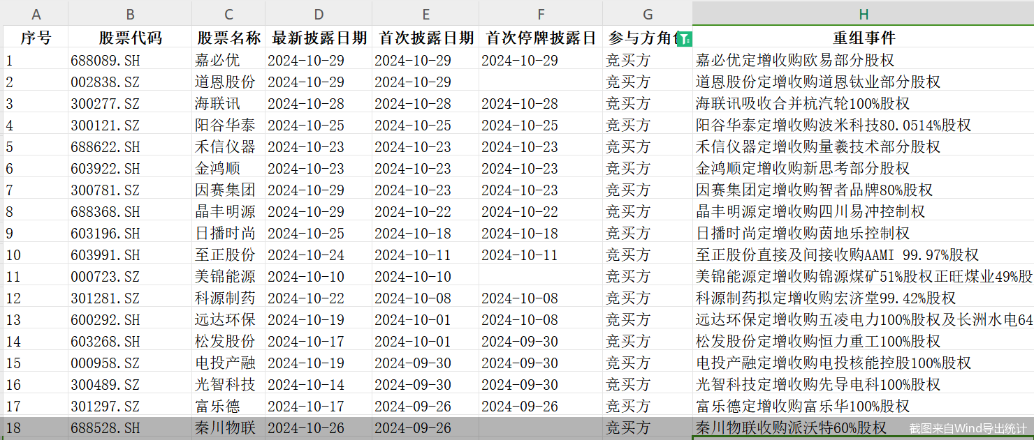 單日三家！并購重組市場持續(xù)活躍，呈現(xiàn)四大新趨勢(shì)