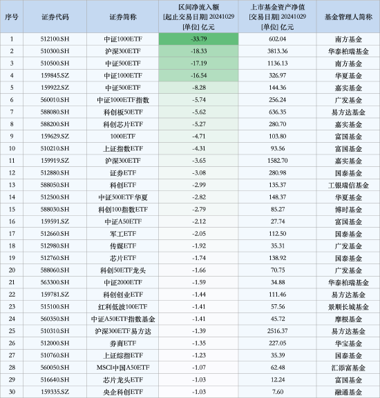 最不受歡迎ETF：10月29日南方中證1000ETF遭凈贖回33.79億元，華泰柏瑞滬深300ETF遭凈贖回18.33億元（名單）