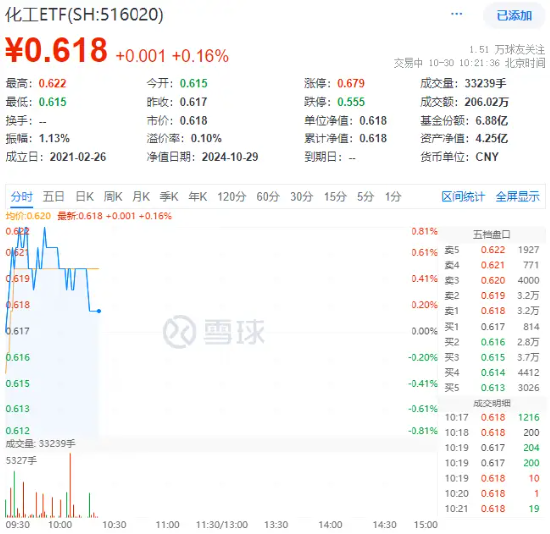 化工板塊開盤拉升，化工ETF（516020）盤中上探0.81%！機(jī)構(gòu)：化工行業(yè)有望迎來估值修復(fù)