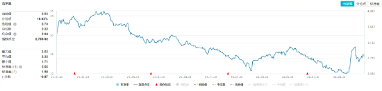 化工板塊開盤拉升，化工ETF（516020）盤中上探0.81%！機(jī)構(gòu)：化工行業(yè)有望迎來估值修復(fù)