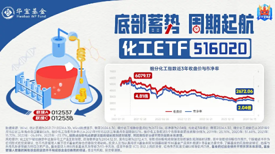 化工板塊開盤拉升，化工ETF（516020）盤中上探0.81%！機(jī)構(gòu)：化工行業(yè)有望迎來估值修復(fù)