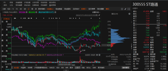 路通視信資金占用形成的關(guān)聯(lián)交易，投資者可索賠！