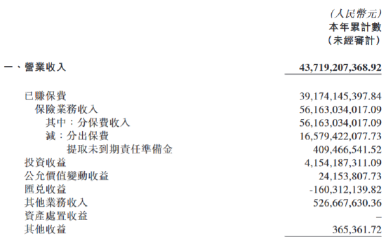 中國再保險：中再產險前三季度實現歸母凈利潤12.65億元
