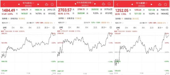 14時28分，集體拉升！