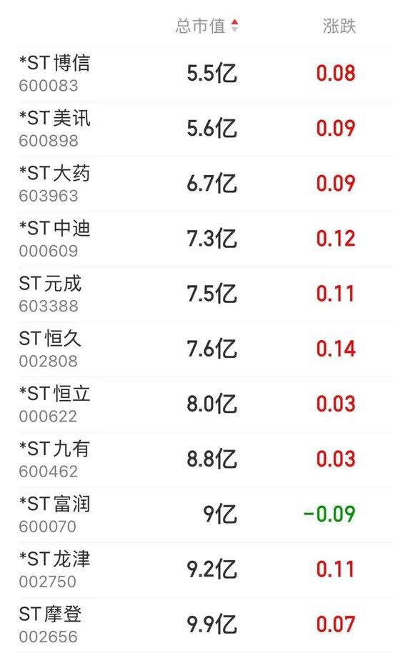 14時28分，集體拉升！