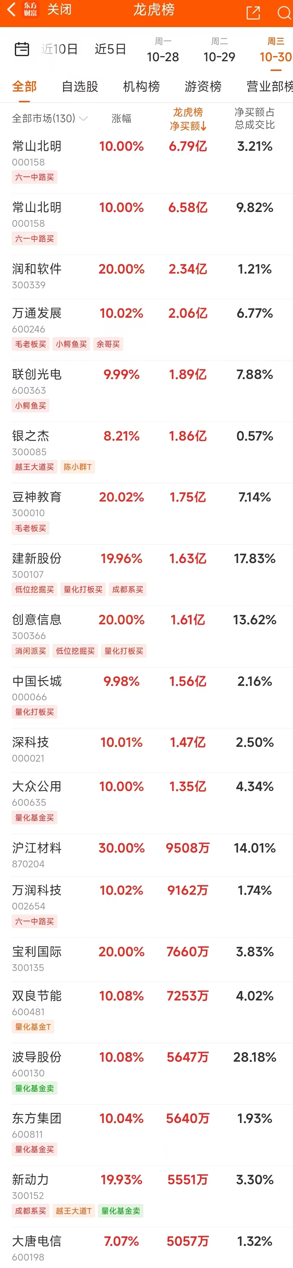 10月30日龍虎榜：6.79億搶籌常山北明 機(jī)構(gòu)凈買(mǎi)入25只股