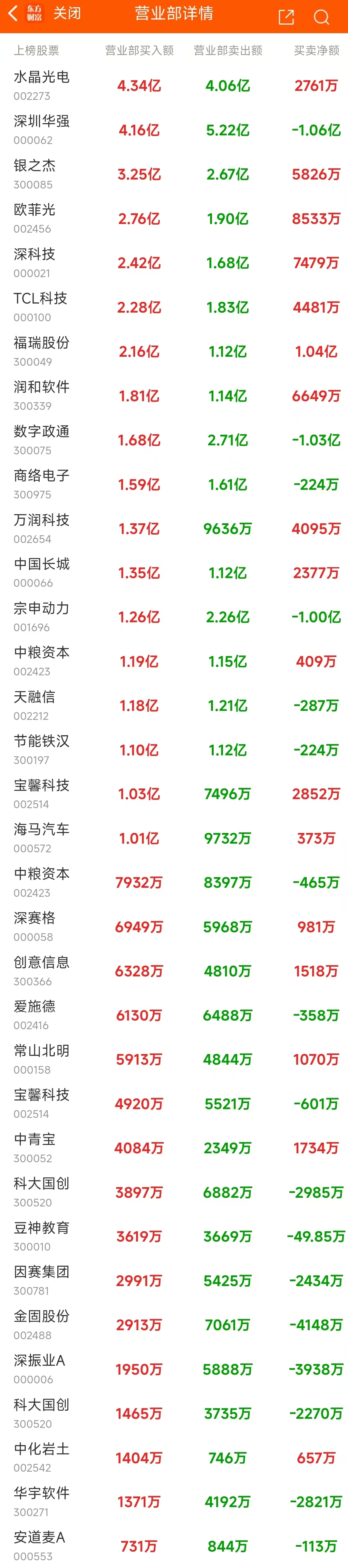 10月30日龍虎榜：6.79億搶籌常山北明 機(jī)構(gòu)凈買(mǎi)入25只股