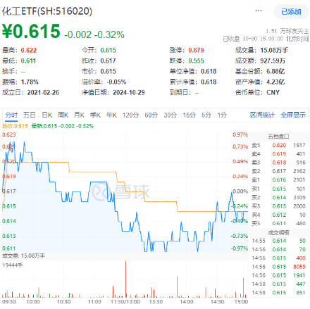 連續(xù)3日獲資金流入，化工ETF（516020）盤中上探0.81%！樓市又出利好，化工板塊如何獲益？