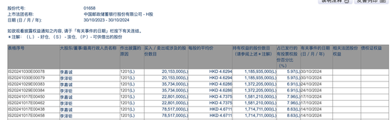 李嘉誠月內第四度減持郵儲銀行H股，持股比例已降至5.97%，最新回應稱系“日常財務運作”