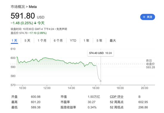 Meta營收略超預(yù)期，用戶增長不及預(yù)期，明年資本支出預(yù)計大增，盤后跌逾3%