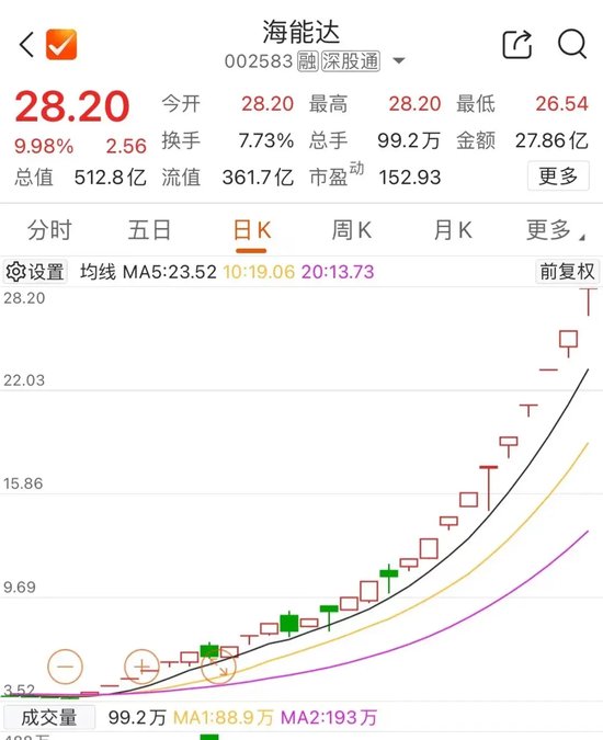 尾盤，多股異動(dòng)