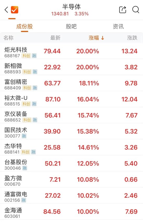 尾盤，多股異動(dòng)