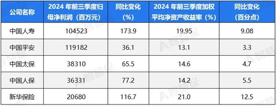 五大上市險企盈利暴增!“規(guī)模+盈利”能否可持續(xù) 半喜半憂！