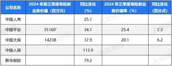 五大上市險企盈利暴增!“規(guī)模+盈利”能否可持續(xù) 半喜半憂！