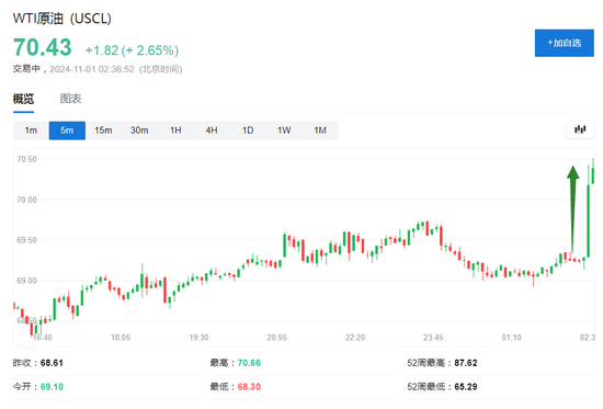 伊朗稱將給以色列難以想象的回應(yīng)，美油漲超2%，日元漲1%，金價回升