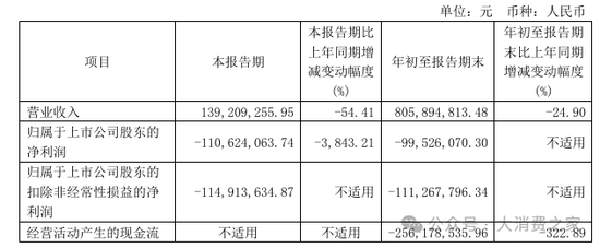 金種子酒第三季度虧損過億！何秀俠薪酬高漲至300萬卻縮減銷售成本