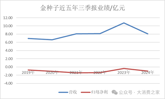 金種子酒第三季度虧損過億！何秀俠薪酬高漲至300萬卻縮減銷售成本