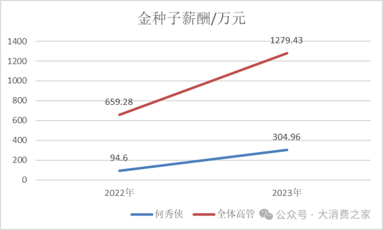 金種子酒第三季度虧損過億！何秀俠薪酬高漲至300萬卻縮減銷售成本