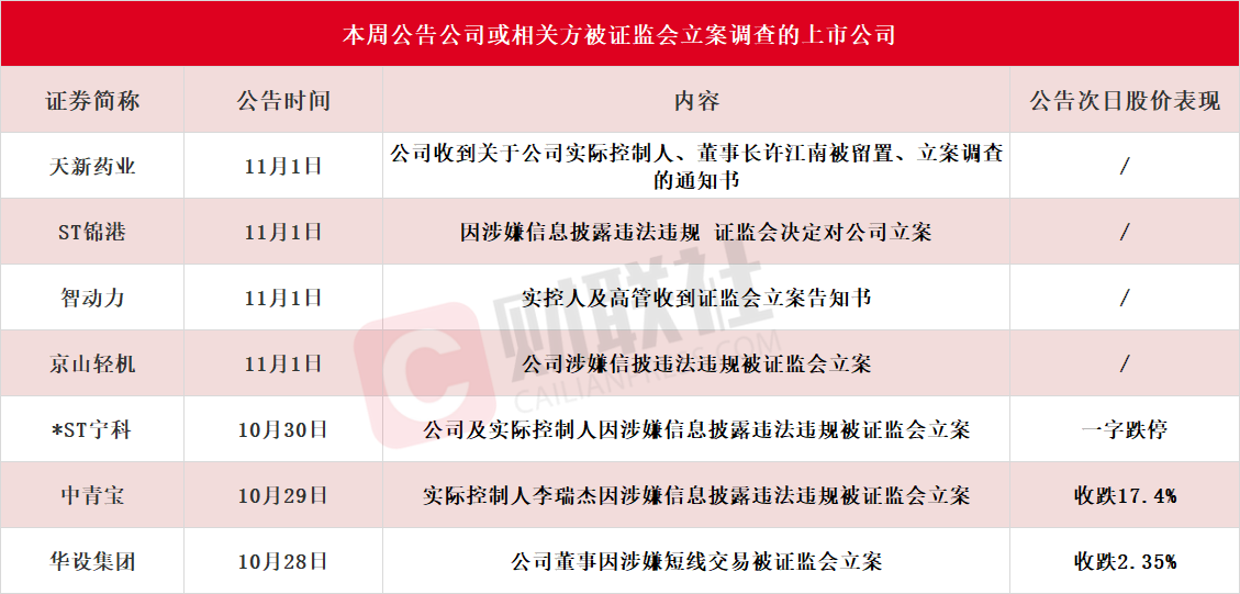 應聲一字跌停！本周7家上市公司公告公司或相關方被證監(jiān)會立案，熱門光伏概念股京山輕機在列