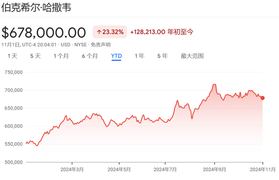 伯克希爾Q3營(yíng)業(yè)利潤(rùn)同比降6.2%不及預(yù)期，繼續(xù)減持蘋果，現(xiàn)金儲(chǔ)備創(chuàng)新高