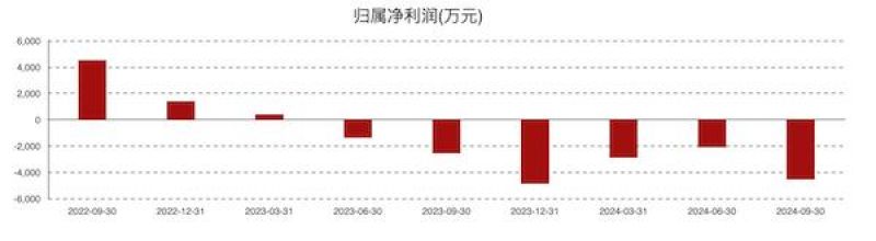 康為世紀(jì)虧損進(jìn)一步擴(kuò)大：新品銷售不及預(yù)期，發(fā)力基因測(cè)序前路幾何？