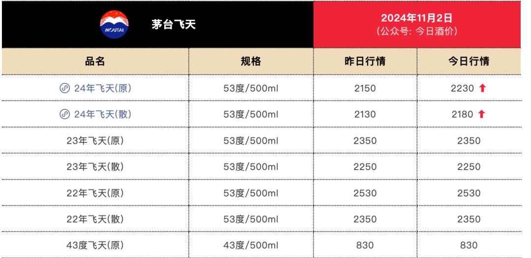 剛剛！茅臺酒銷售公司新董事長到位！飛天茅臺價格也反彈