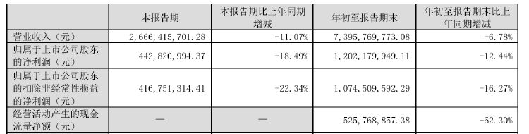 財(cái)報(bào)透視｜老板電器業(yè)績(jī)失速：銷售費(fèi)用逼近20億元，子公司虧損擴(kuò)大