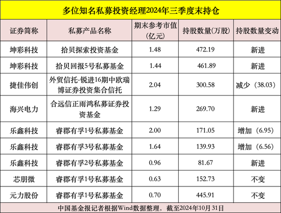 私募大佬，最新動(dòng)向曝光！