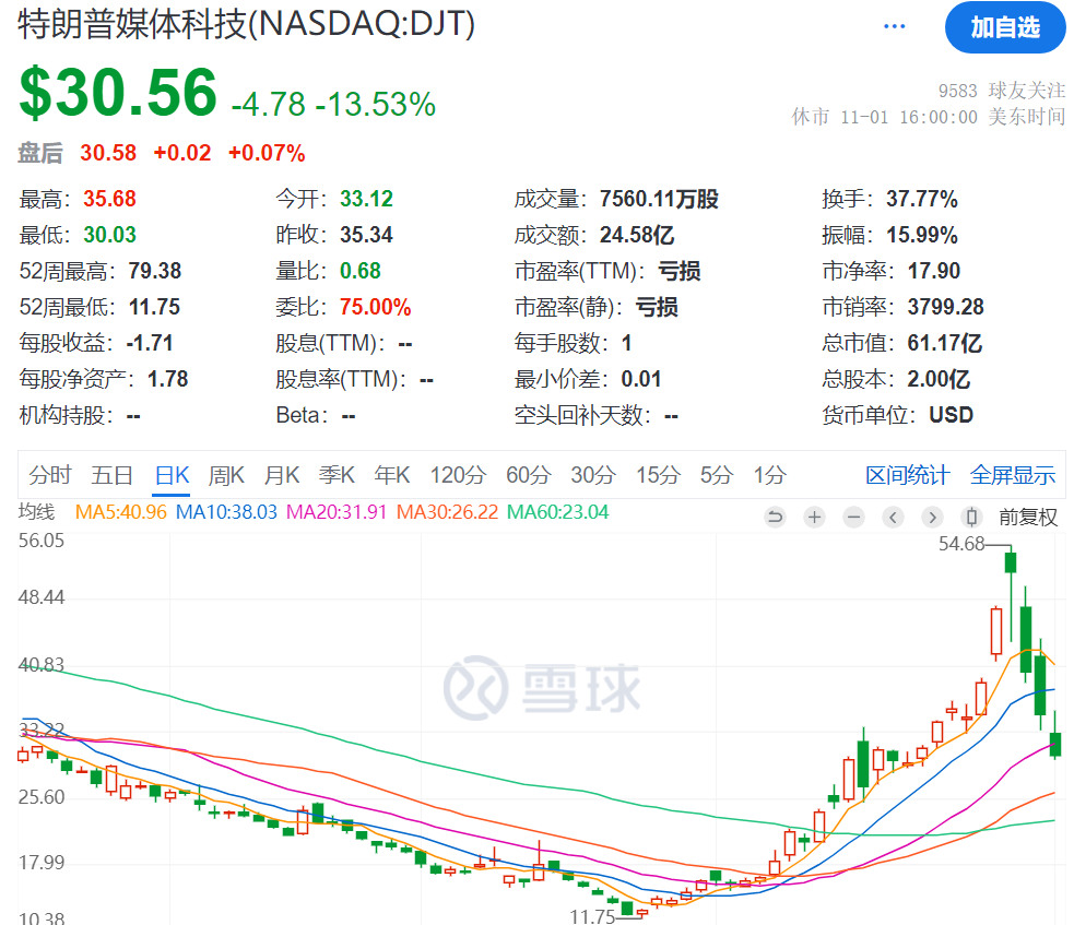 3日累計(jì)跌超40%，“特朗普交易”風(fēng)向標(biāo)崩了，發(fā)生了什么？