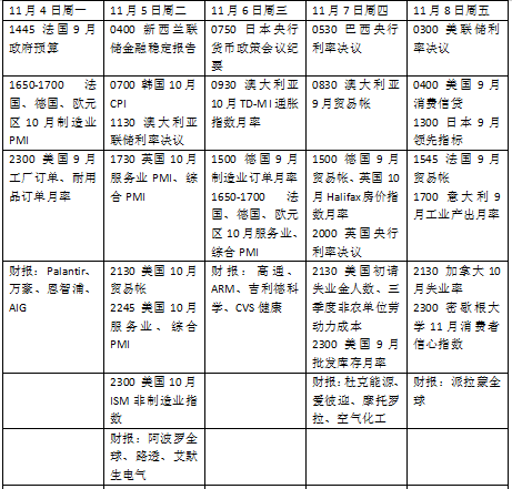 本周外盤看點(diǎn)丨美國大選迎來決戰(zhàn)時(shí)刻，美聯(lián)儲利率決議來襲