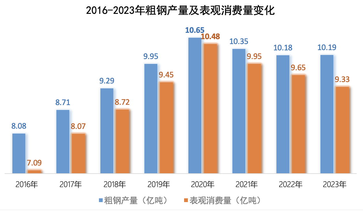 上市鋼企三季度虧損額接近去年全年，推進(jìn)產(chǎn)能治理和聯(lián)合重組再提上日程
