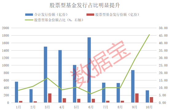 資金跑步進(jìn)場(chǎng)！10月出現(xiàn)6只“日光基”