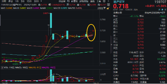 “銀十”發(fā)威，800地產(chǎn)單周上漲超5%，地產(chǎn)ETF(159707)斬獲三連陽(yáng)！機(jī)構(gòu)：重視Q4地產(chǎn)板塊的投資機(jī)會(huì)