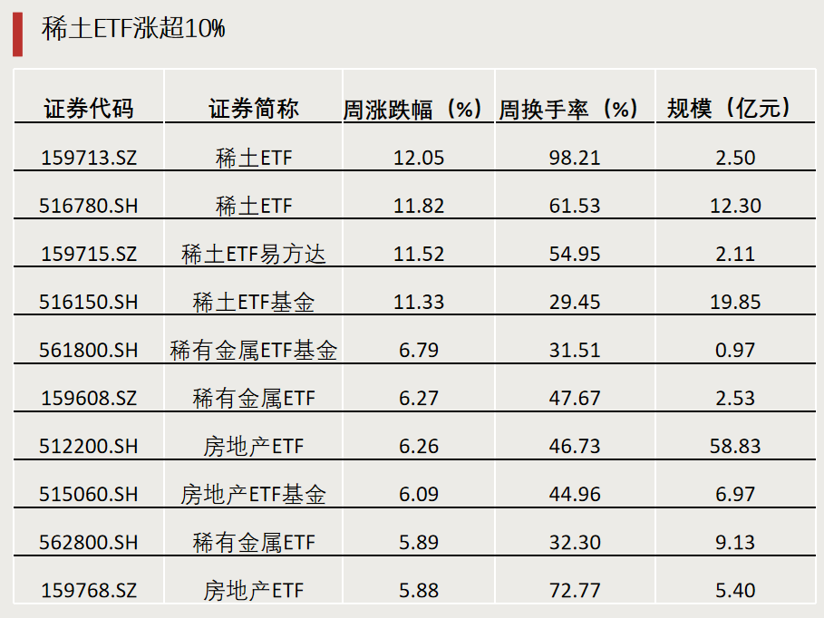 第二批，下周密集發(fā)行！