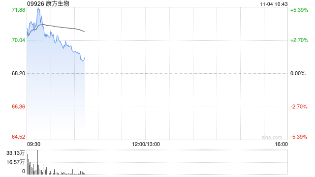 康方生物早盤漲超3% 小摩將目標價由68港元上調(diào)至74港元