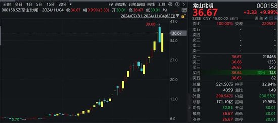 罕見！資金瘋狂打板，多股“地天板”！