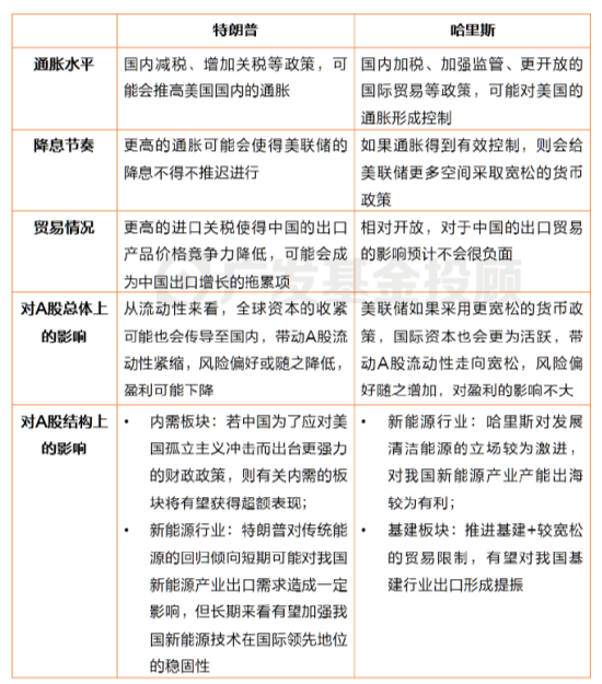 美國大選進(jìn)入最后沖刺，一文讀懂大選對中國資產(chǎn)配置和基金投資的影響